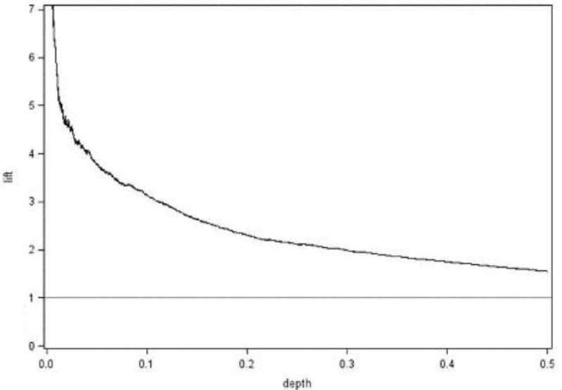 Lift Chart Sas